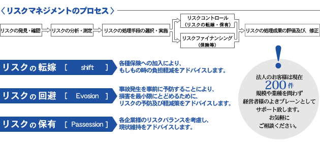 リスクマネジメントのプロセス